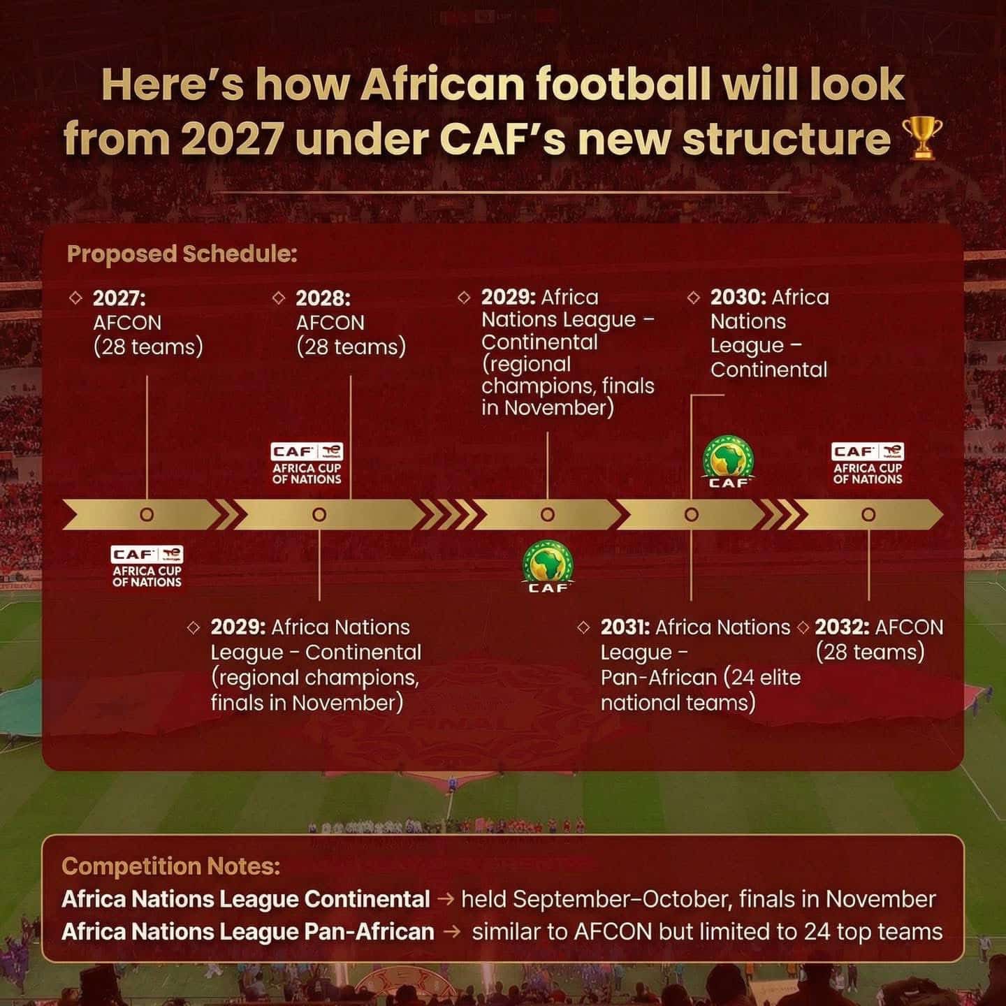 CAF Overhaul: New Nations League and Expanded 28-Group AFCON Confirmed CAF Overhaul: New Nations League and Expanded 28-Group AFCON Confirmed